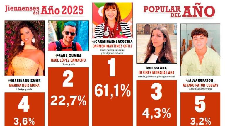 Primer recuento para conocer al influencer jiennense más popular