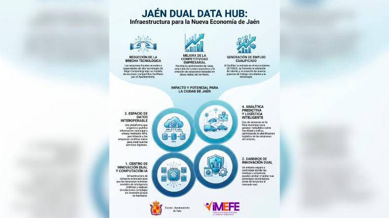 <i>Gráfico divulgativo de “Jaén Dual Data Hub”. / Ayuntamiento de Jaén.</i>