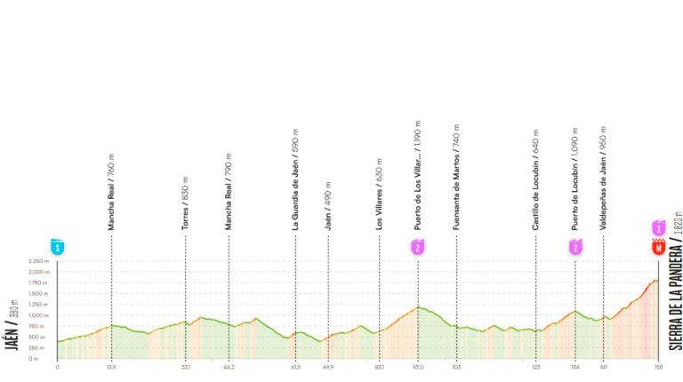 <i>Recorrido por la provincia de Jaén de La Vuelta Ciclista a España 2026. / La Vuelta. </i>