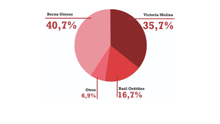 Berna Gómez (@bernabedspep) se alza con el Popular del Año 2024