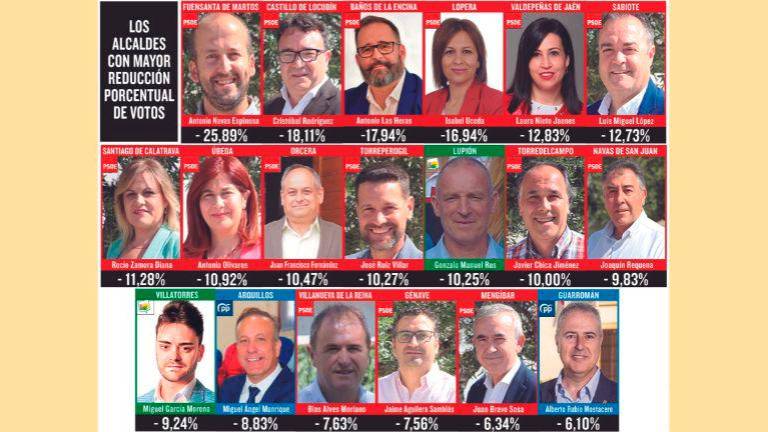 Los alcaldes que más bajan de los 97 que tiene la provincia