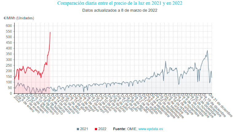 La luz pulveriza todos los récords y alcanza su máximo histórico, con 544,98 euros/MWh