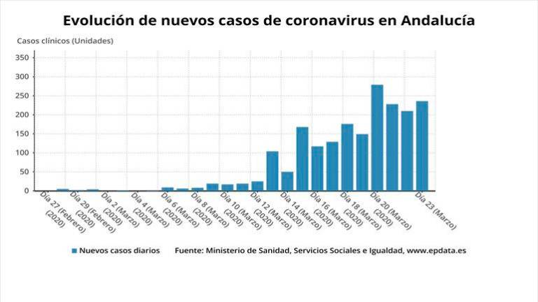 Andalucía alcanza los 2.471 contagiados con 510 nuevos positivos