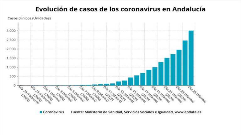 Andalucía alcanza los 3.010 contagiados, un 22% más en 24 horas