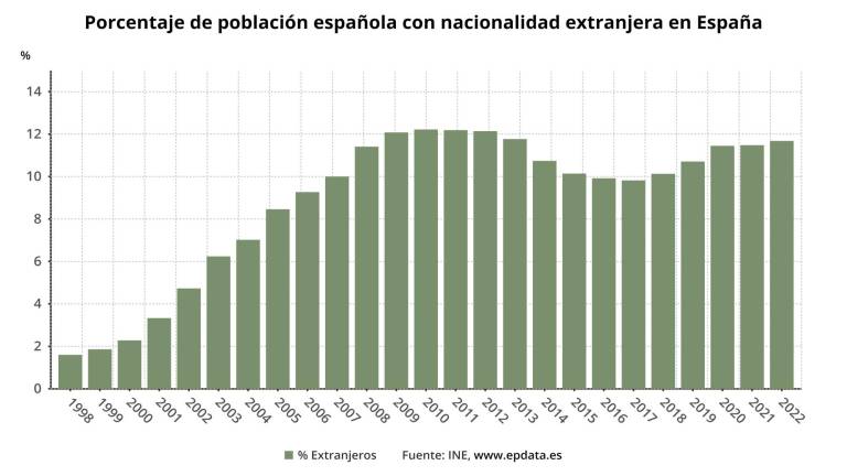El 11,7% de la población empadronada en España en 2021 era extranjera