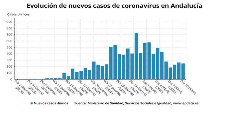 Andalucía contiene el ritmo de muertes y contagios