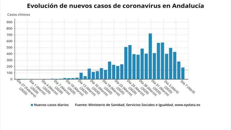 Un fallecido y 39 nuevos contagios en Jaén