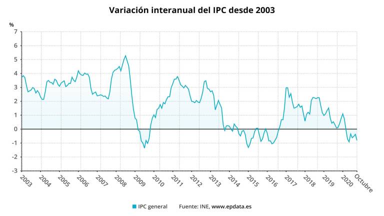 El coste de la vida en Jaén subió un 0,7% en octubre, una décima más que en Andalucía