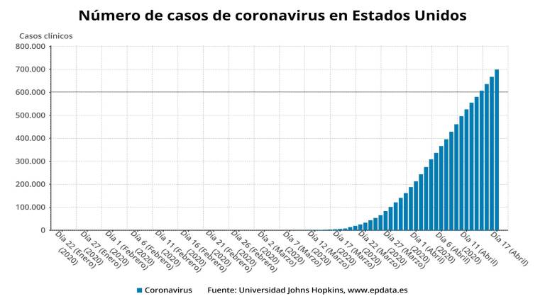 Estados Unidos supera, y con creces, los 2 millones de casos