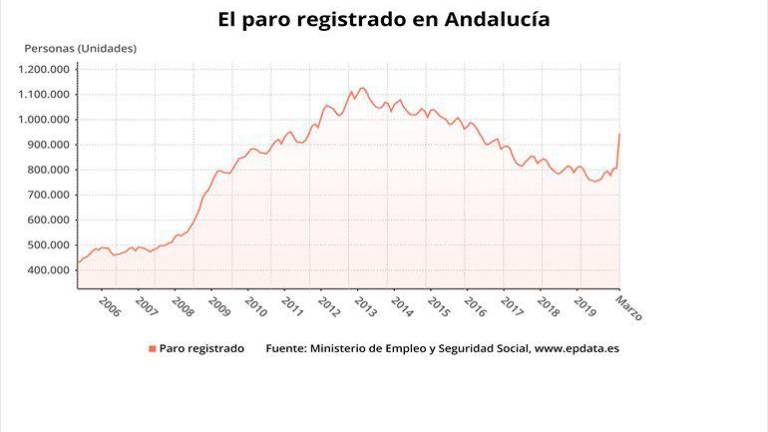 La Junta subraya la “anomalía” de la cifra del paro