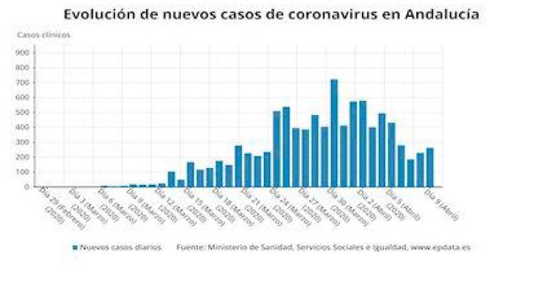 Andalucía suma 47 muertes en 24 horas y 264 contagios