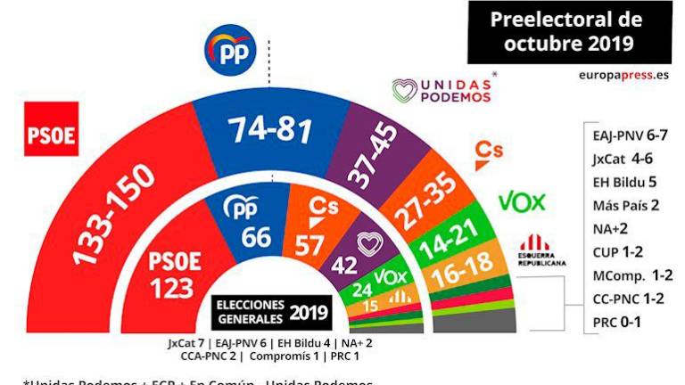 El CIS da la victoria al PSOE