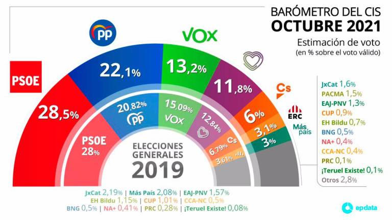 El CIS mantiene en cabeza al PSOE pero el PP acorta distancias y sube en estimación de voto al 22,1%