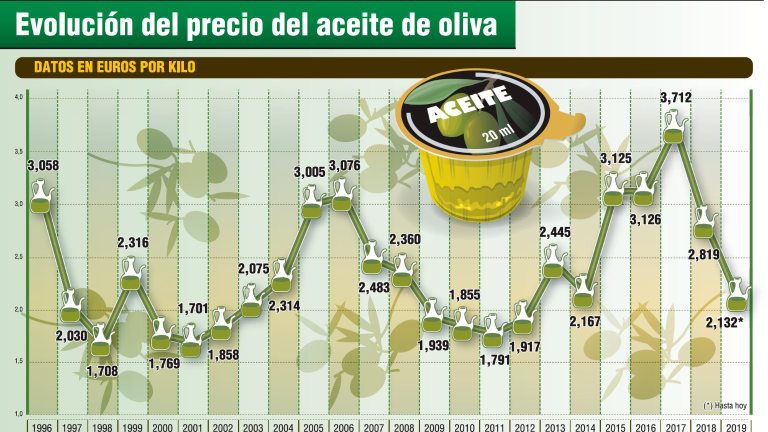 Un estudio apunta que la vida útil del aceite es menor de seis meses