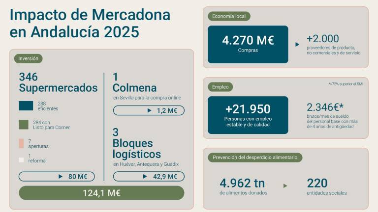 Las compras de Mercadona a proveedores andaluces superaron los 4.270 millones en 2025