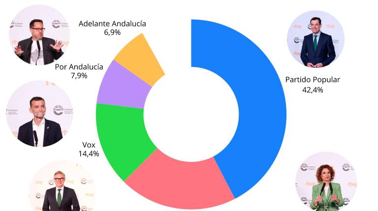 <i>El porcentaje con los resultados del Centra.</i>