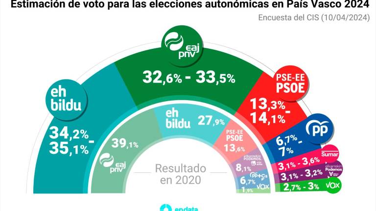 Bildu daría el sorpasso en votos al PNV en las elecciones vascas con el 35,1% frente al 33,5%