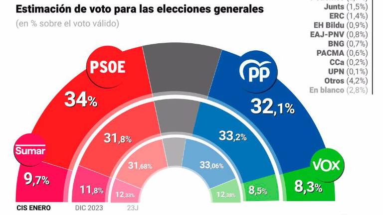 El CIS vuelve a situar al PSOE en cabeza con casi dos puntos de ventaja sobre el PP