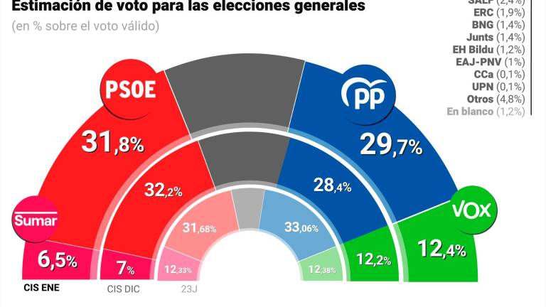 El CIS mantiene al PSOE en cabeza con un 31,8%, pero el PP recorta distancia