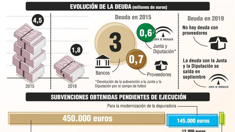 Una “invisible” reducción de la deuda, a pulmón, en Pegalajar