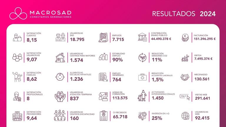 El grupo Macrosad atiende en 2024 a más de 23.000 personas