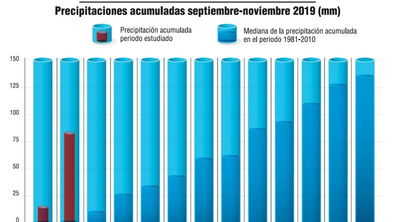 La semana en la que llueve tanto como en noviembre