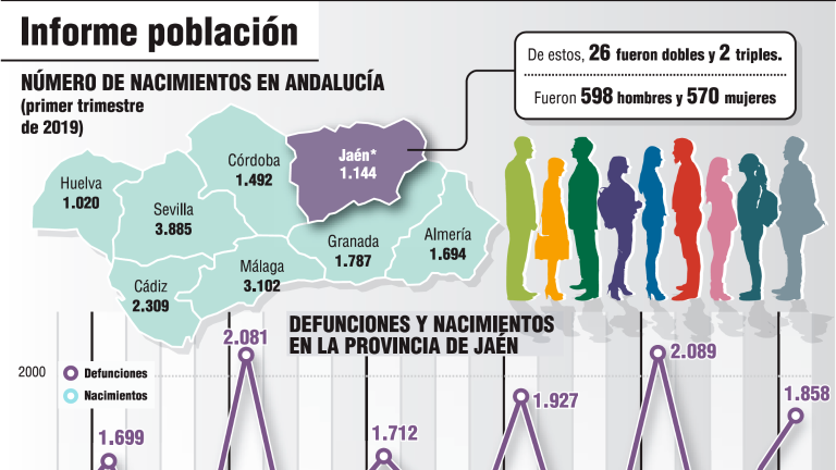 Mueren más jiennenses de los que nacen desde 2014