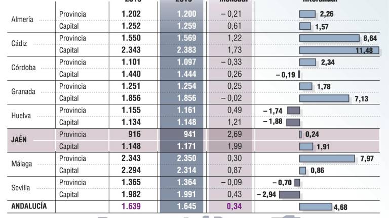 La vivienda se encarece en verano