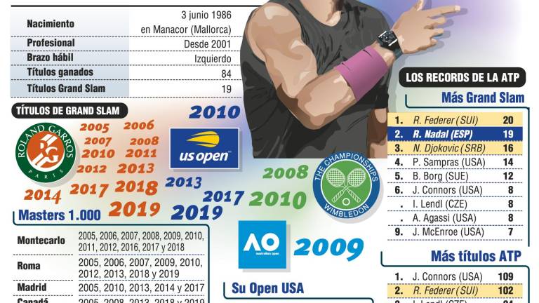 Nadal, a un Grand Slam del récord tras ganar el US Open