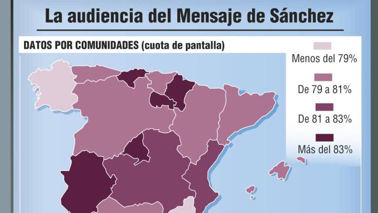 La mitad de los españoles sigue el discurso de Sánchez