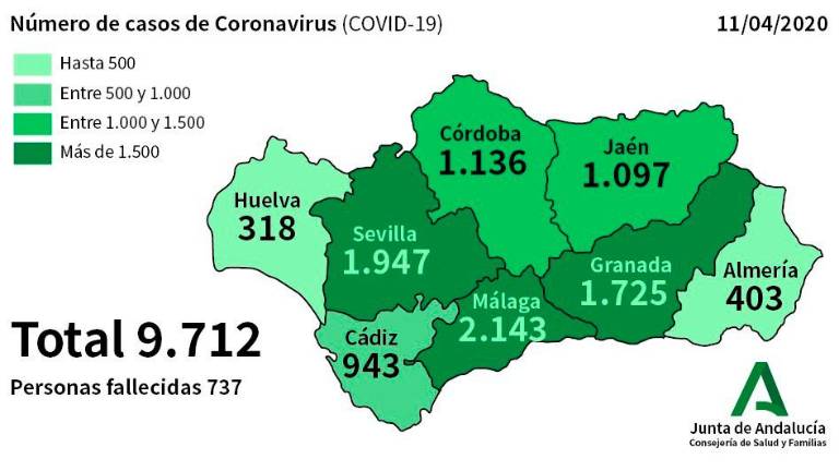Jaén registra cuatro fallecidos más y 42 nuevos positivos