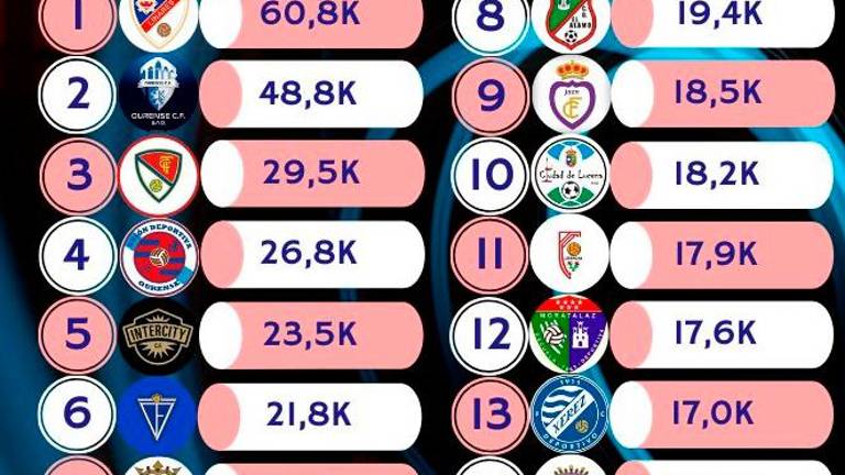 El Linares Deportivo es el club de Tercera con más interacciones en Twitter