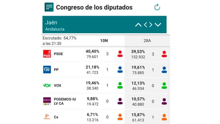 En la provincia, con más del 50% escrutado, PSOE gana con 3 diputados por 1 de PP y 1 de Vox