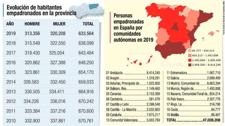 Menos vecinos desde hace 8 años