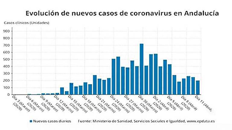 La tendencia a la contención del virus sigue “estable” en la región