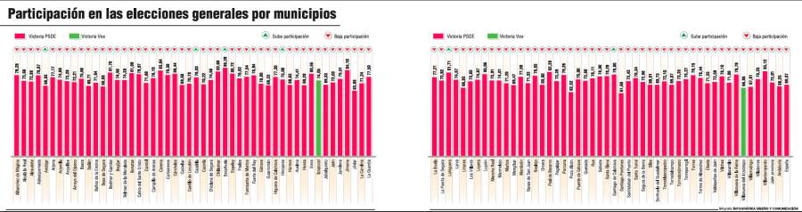 $!Solo en seis municipios sube la participación en las urnas