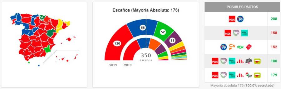 $!Las cuentas del pacto PSOE-Podemos para superar la investidura en el Congreso