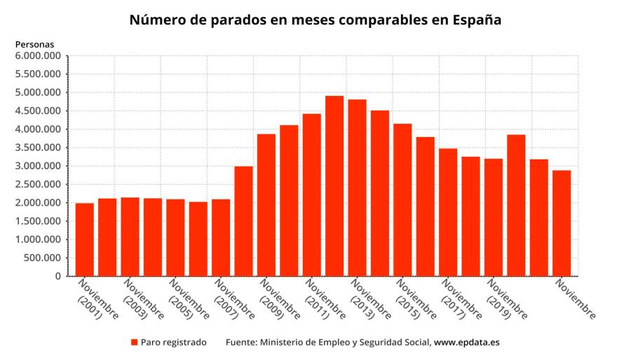 <i>Evolución del paro en España. / EPData / Europa Press. </i>