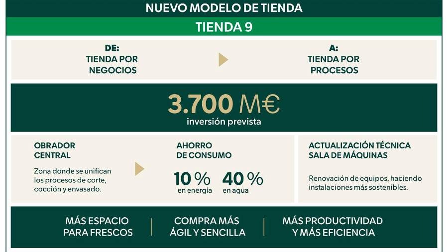 Mercadona factura 41.858 millones, un 8% más, y alcanza un beneficio neto de 1.729 millones