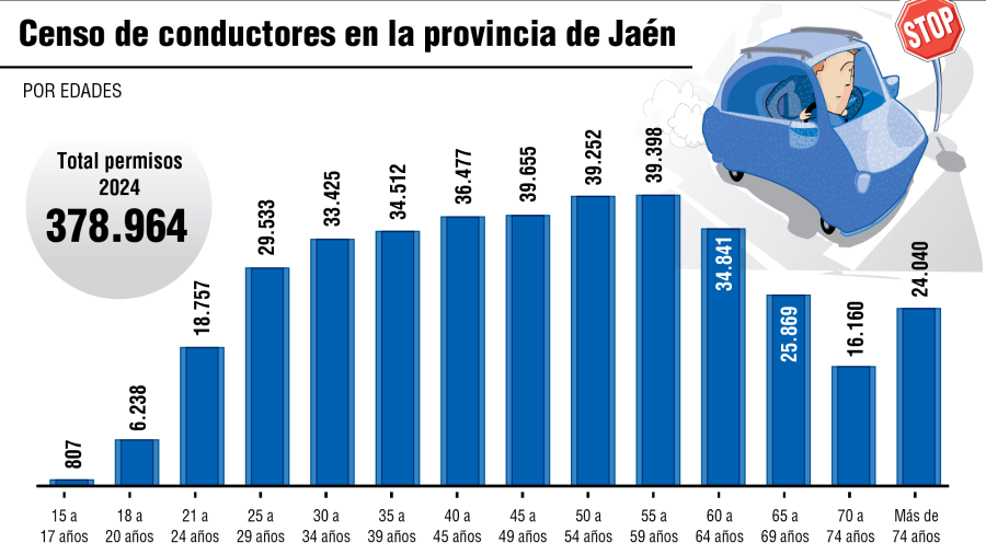 En Jaén hay más jubilados que menores de 30 años al volante