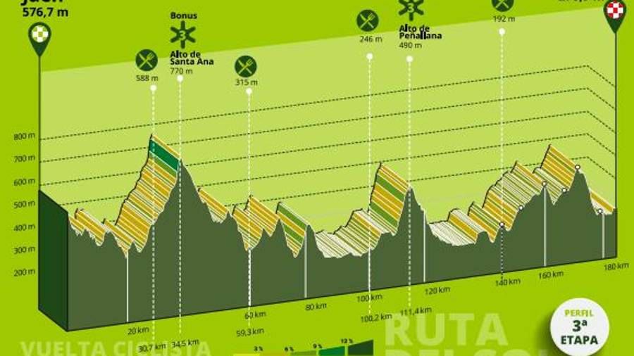 $!<i>Perfil de la tercera etapa de la Vuelta Ciclista a Andalucía.</i>