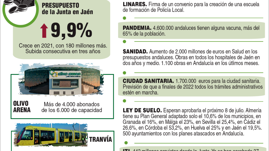 “La Junta apuesta por Jaén y lo está demostrando”