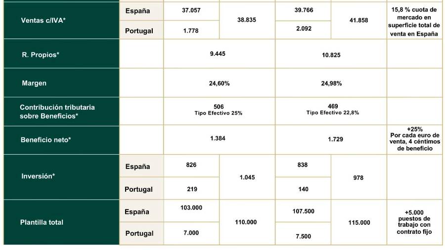 $!Mercadona factura 41.858 millones, un 8% más, y alcanza un beneficio neto de 1.729 millones