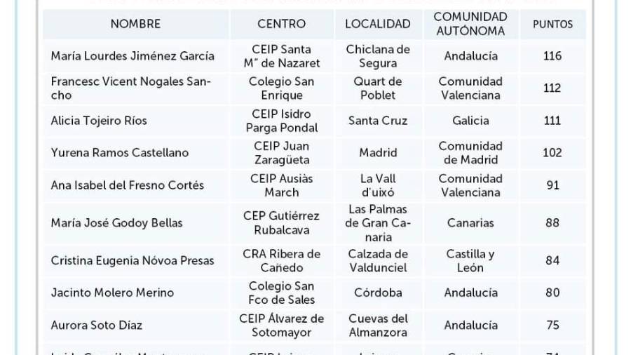 $!Lourdes Jiménez, reconocida como la mejor docente de España