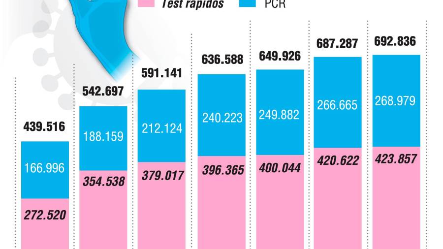 $!Incremento de un 57,63% en PCR y test rápidos