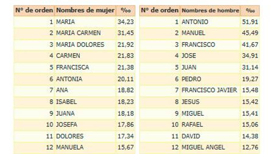 <i>Nombres más comunes en la provincia de Jaén. / Junta de Andalucía.</i>