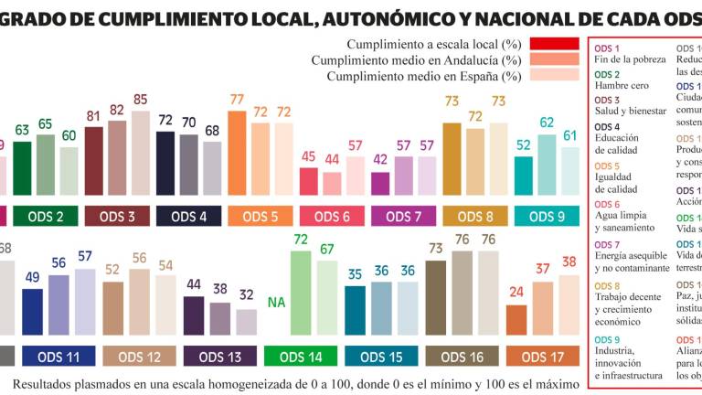 Aprobado, hasta ahora, en la ejecución de la Agenda 2030