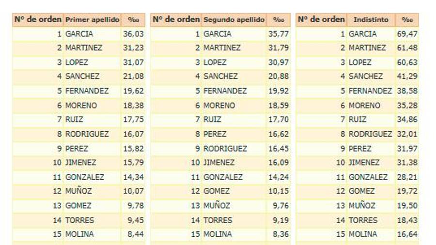 <i>Apellidos más comunes en la provincia de Jaén. / Junta de Andalucía.</i>