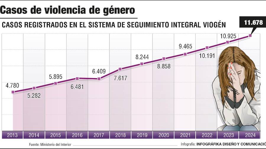 Una radiografía demoledora de la violencia de género en Jaén