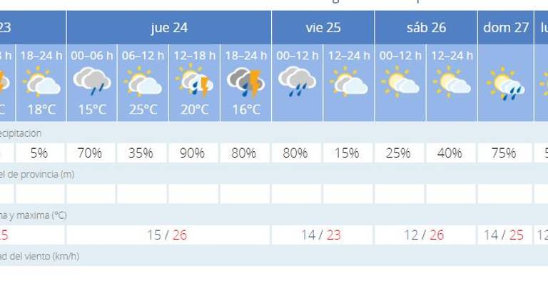 Se acerca una “DANA” que dejará fuertes tormentas